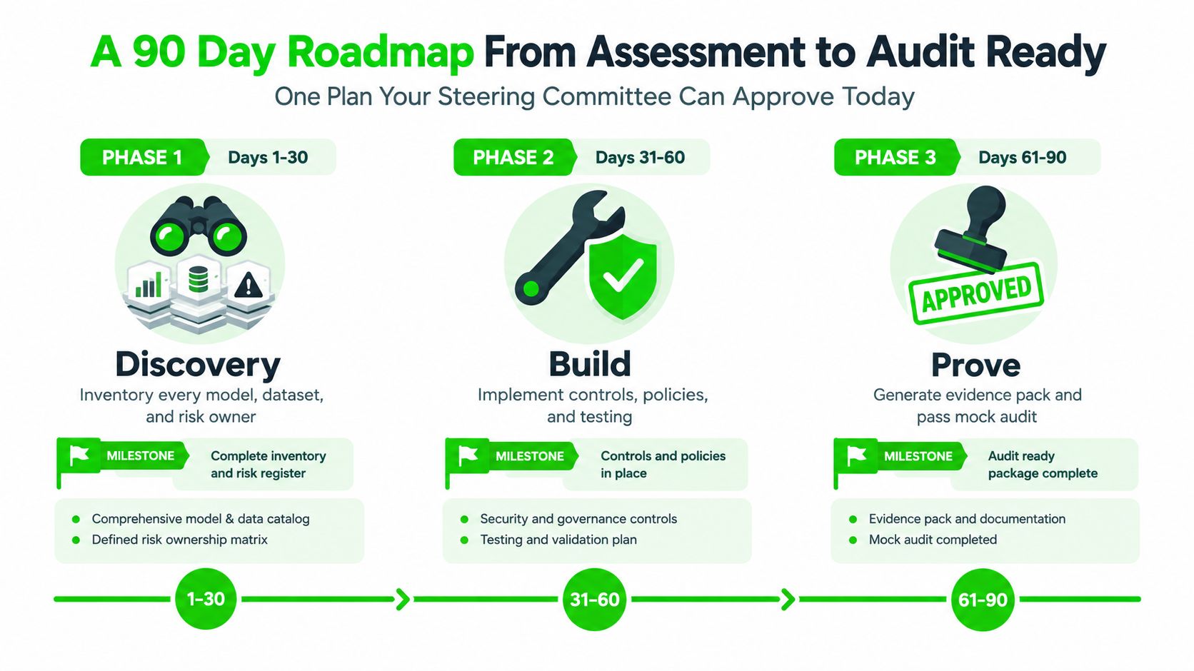 A 90-day roadmap chart illustrating the three-phase process for moving from AI discovery to audit-ready status.