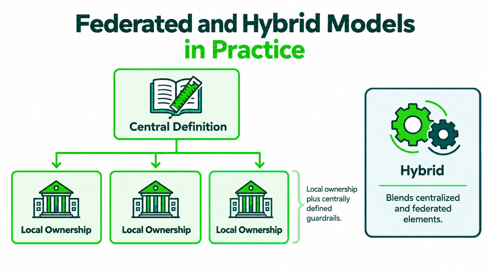 A diagram comparing federated and hybrid governance models with central definitions and local ownership elements shown.