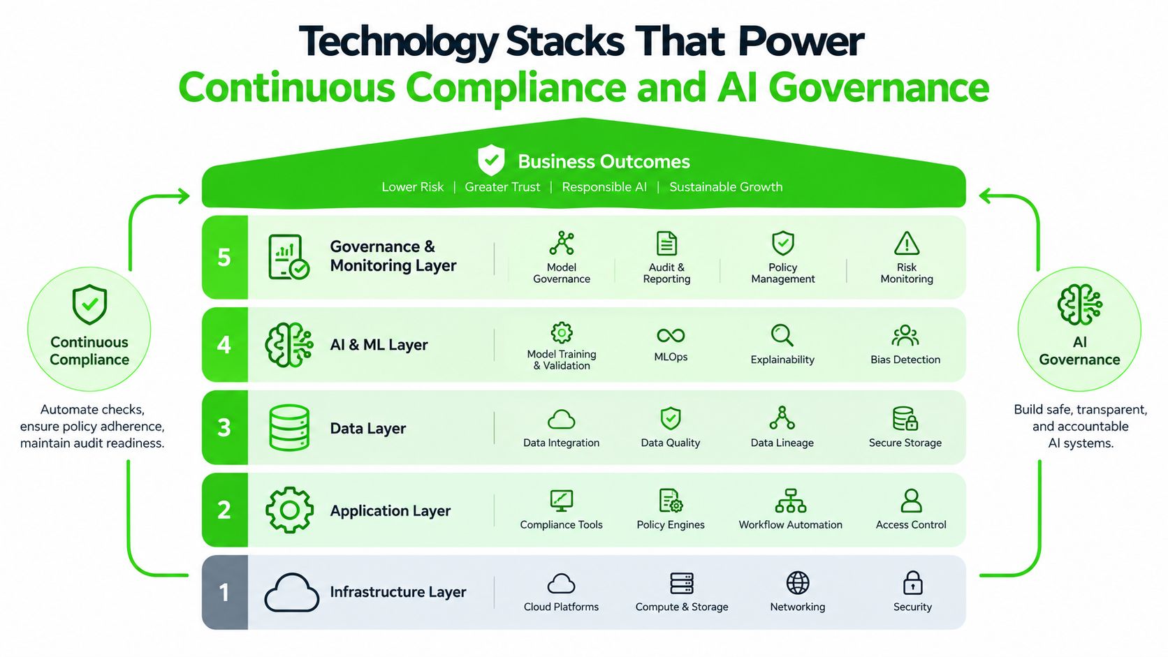A diagram illustrating the five technology layers for continuous compliance and AI governance, focusing on business outcomes.