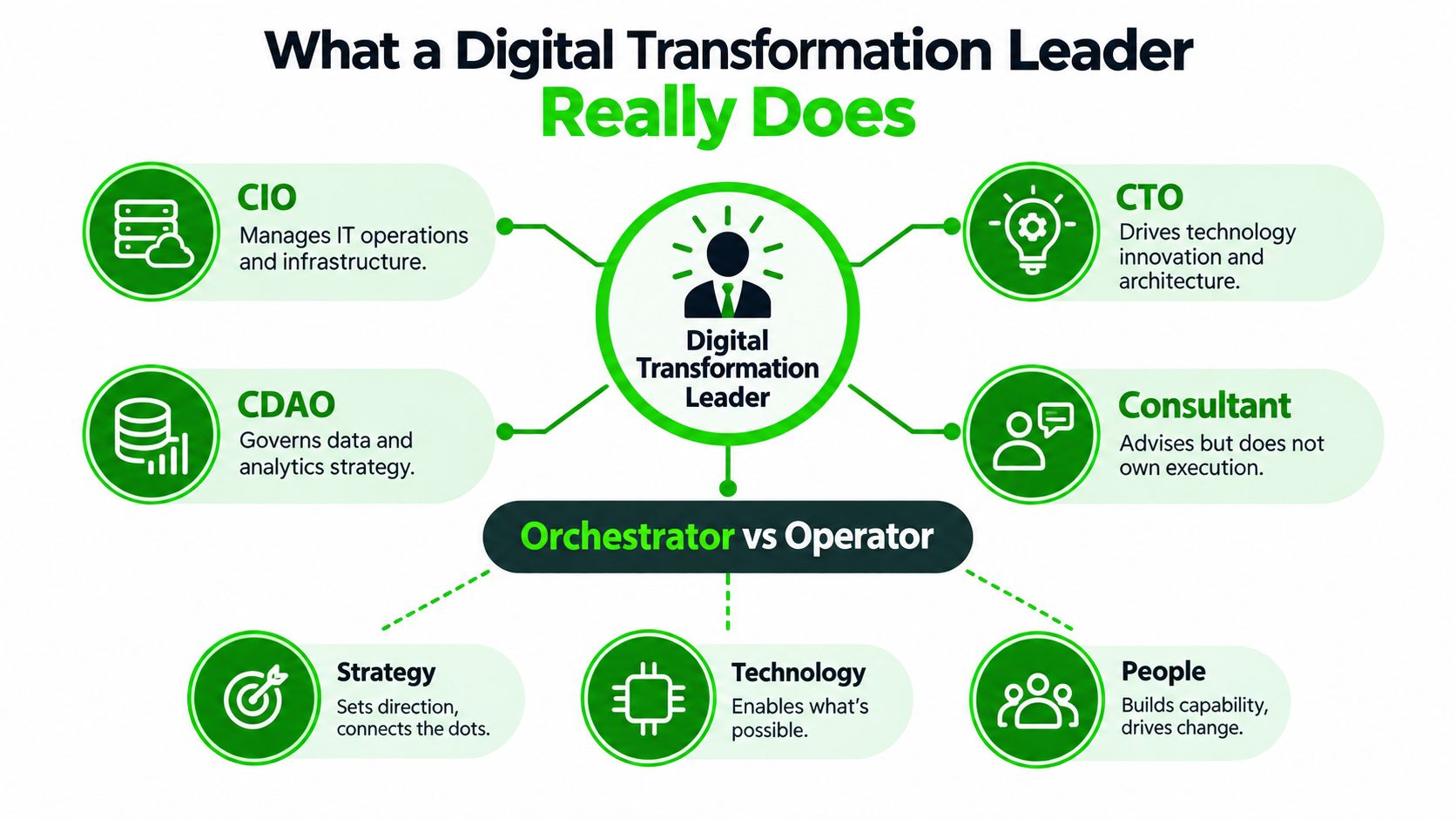 A diagram outlining the roles and responsibilities of a digital transformation leader in an organization.
