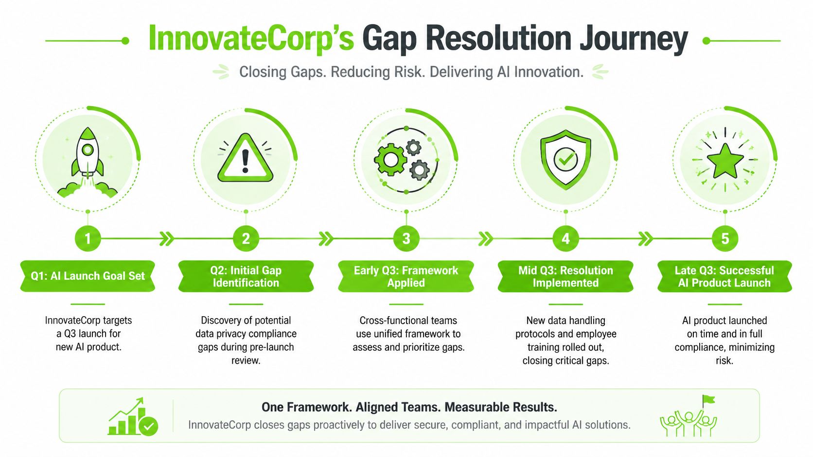 A five-step infographic showing InnovateCorp's journey to resolve gaps and successfully launch an AI product.