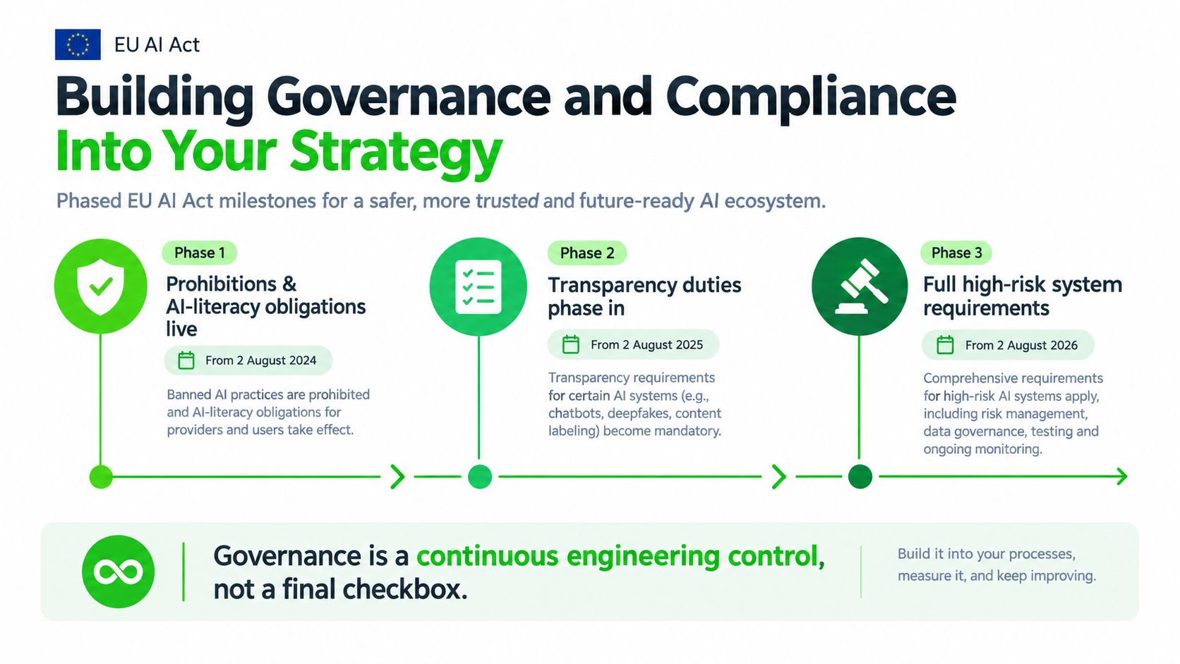 An infographic showing the EU AI Act compliance timeline with three phases from 2024 to 2026.