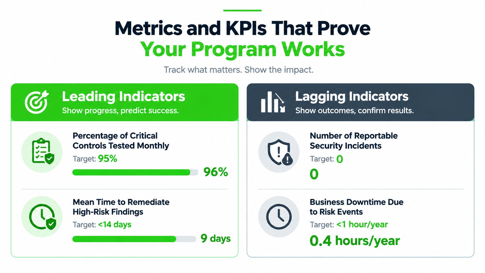 A performance metrics infographic comparing leading and lagging indicators for effective risk management program evaluation.