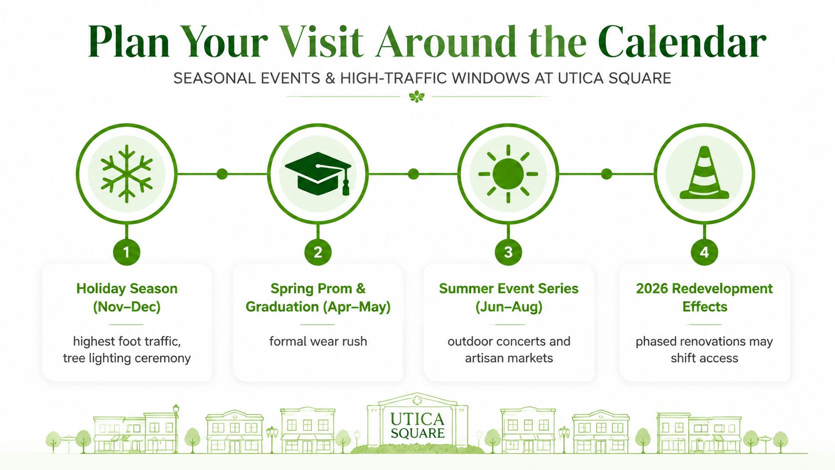 A timeline graphic showing seasonal events and high-traffic periods throughout the year at Utica Square shopping center.