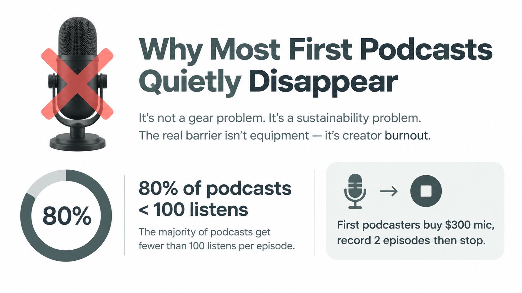 An infographic explaining why most new podcasts fail due to creator burnout rather than equipment issues.