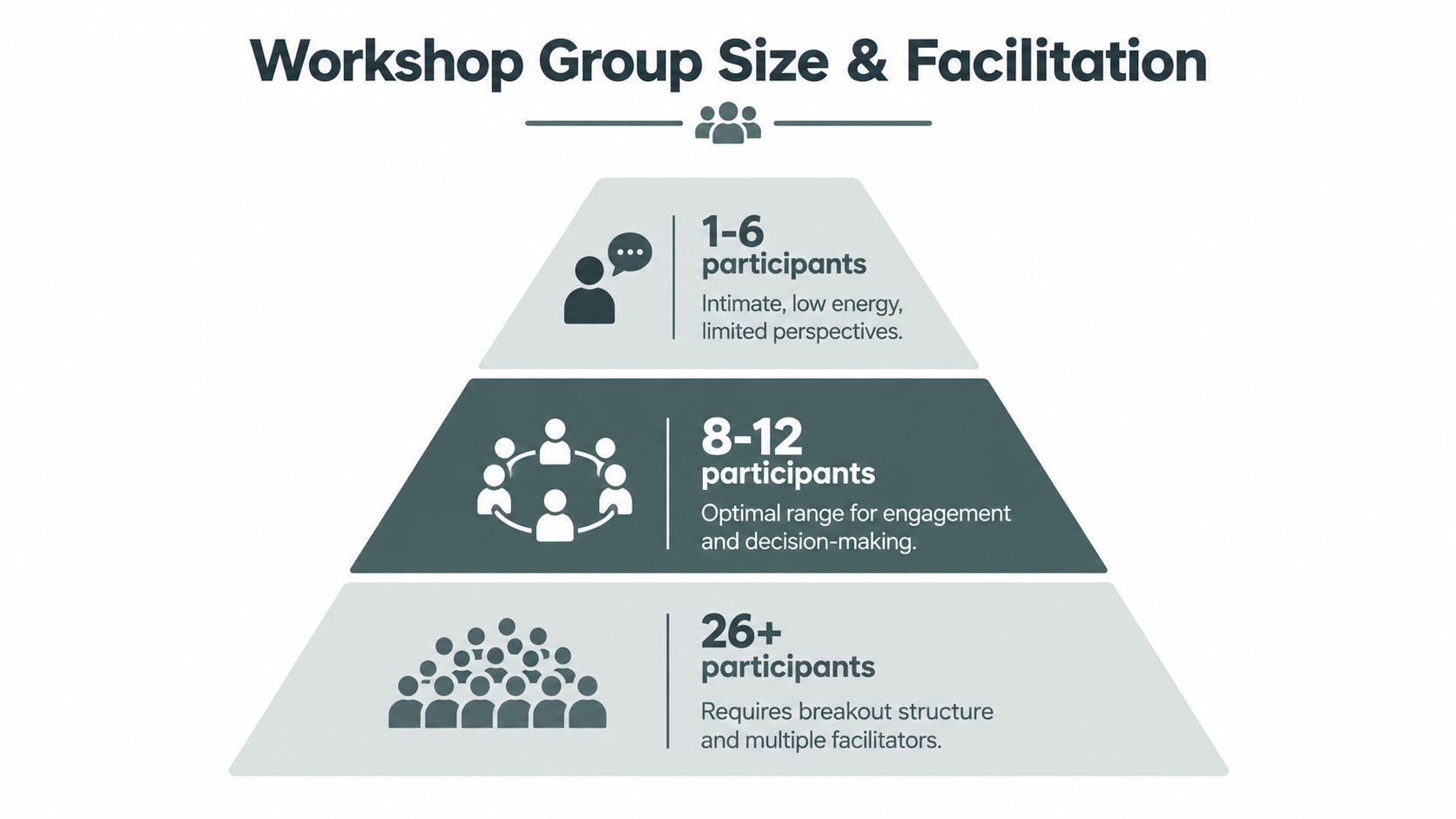 A triangular infographic illustrating different workshop group sizes and their associated facilitation requirements for effective collaboration.