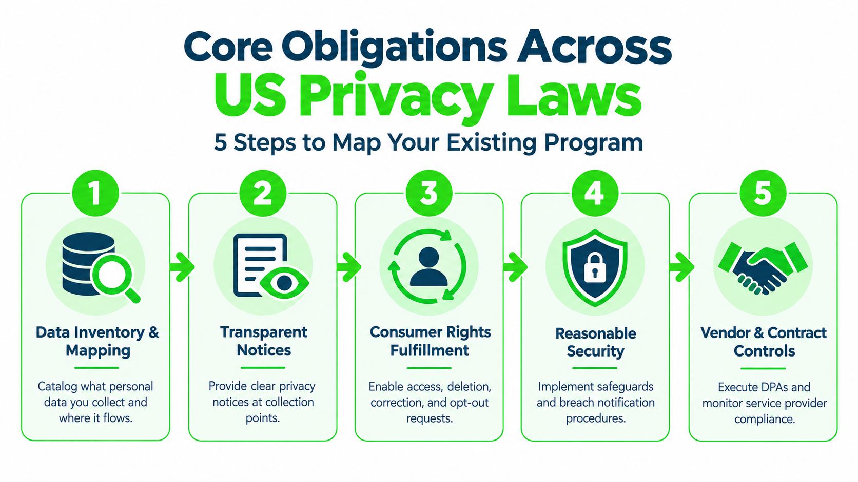 An infographic detailing five essential steps for mapping an organization's program to US data privacy laws.