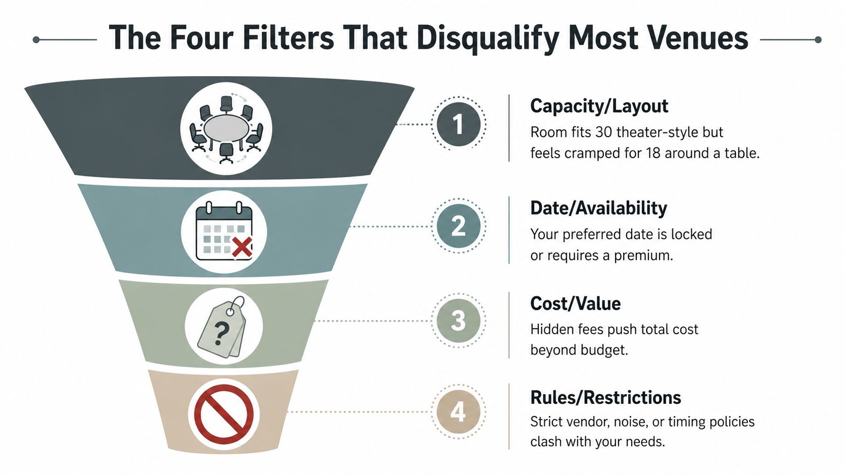 A funnel infographic detailing the four key filters that often disqualify venues during the selection process.