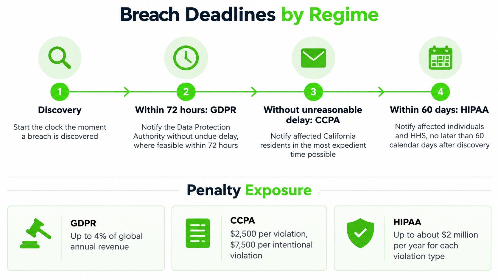An infographic illustrating data breach notification timelines and penalty exposures for GDPR, CCPA, and HIPAA regulatory frameworks.