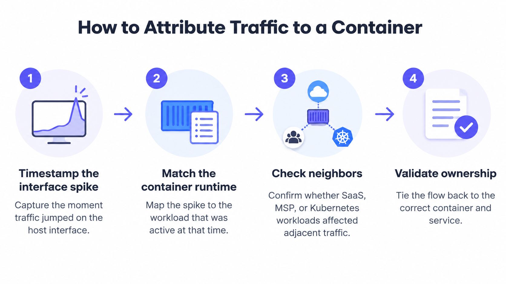 A four-step infographic illustrating how to attribute network traffic to a specific container for Linux system monitoring.