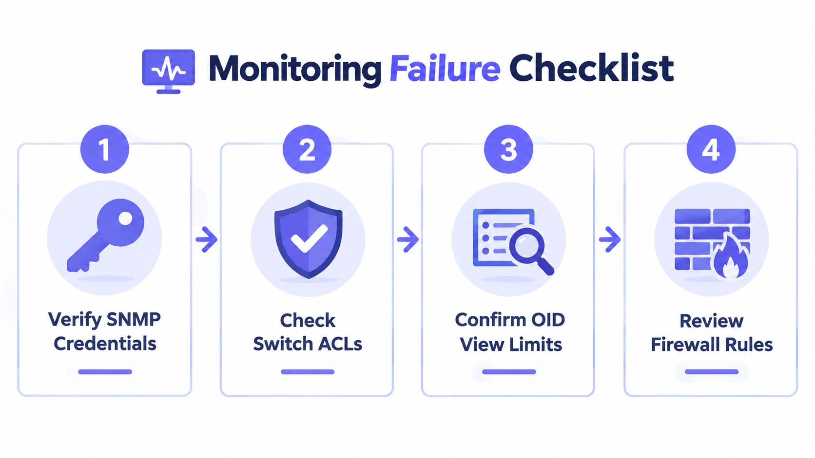 A four-step checklist for diagnosing network monitoring failures including SNMP credentials, ACLs, OID limits, and firewall rules.