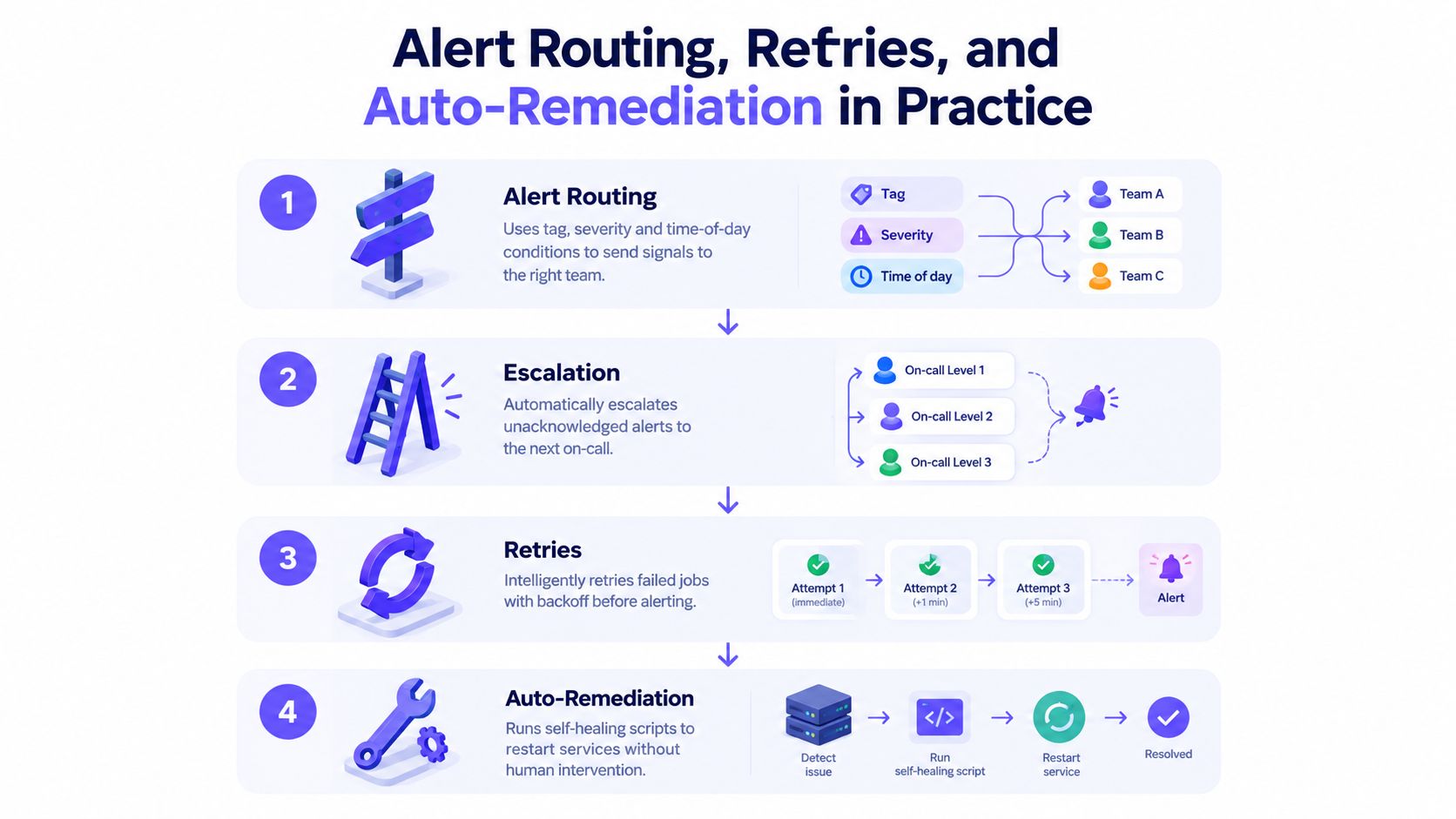 A diagram illustrating the four steps of alert routing, escalation, retries, and auto-remediation in system monitoring.