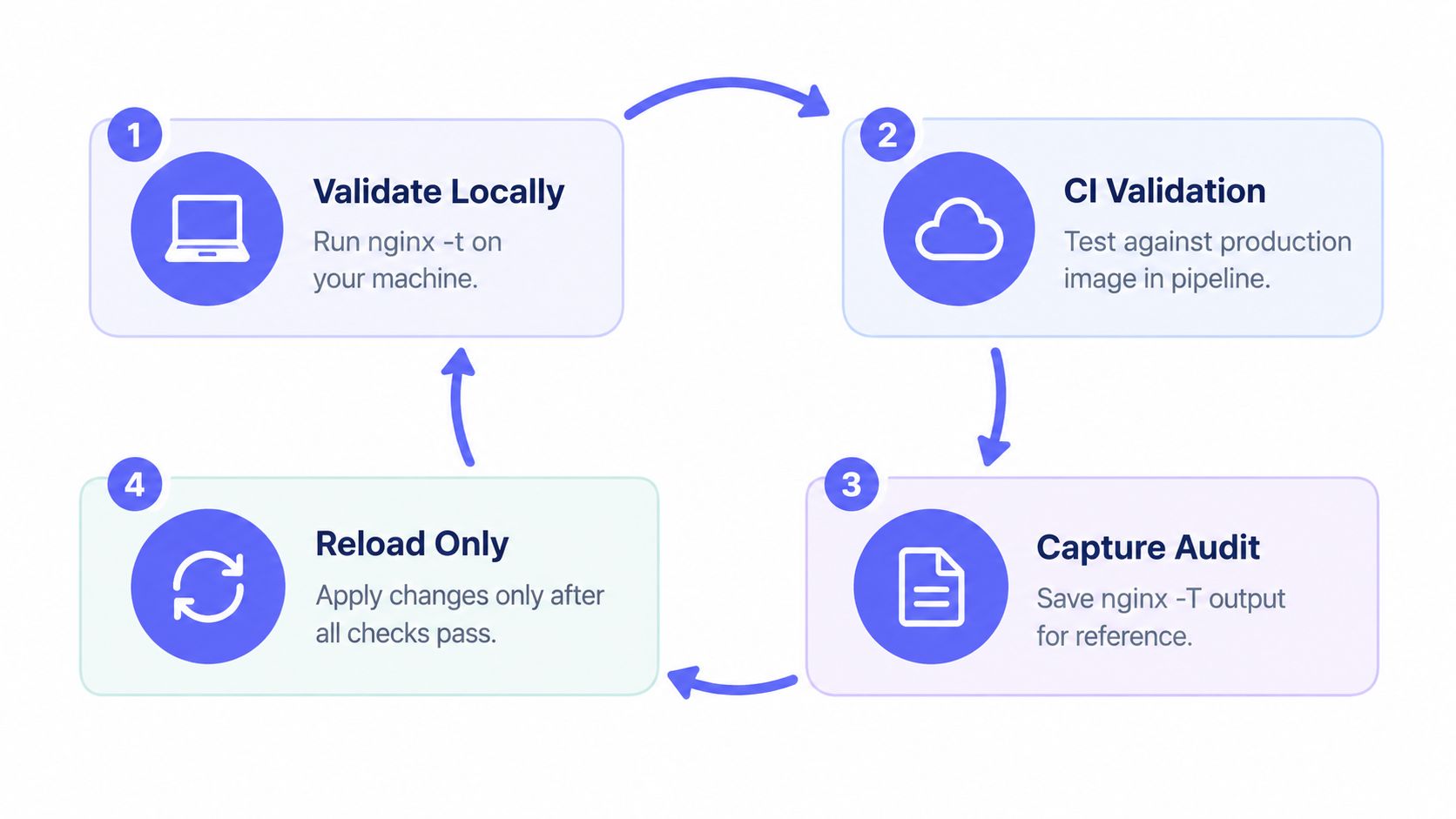 A cyclical diagram showing four steps for validating and deploying Nginx configuration changes safely.