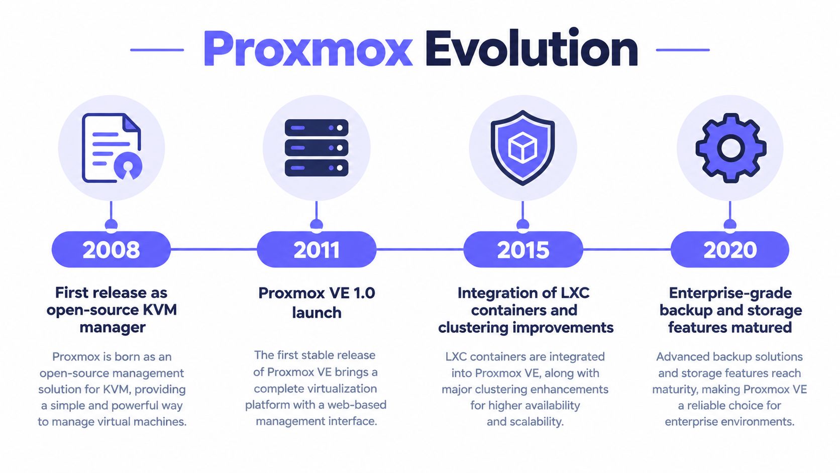 A timeline graphic showing the evolution of Proxmox VE from 2008 to 2020.