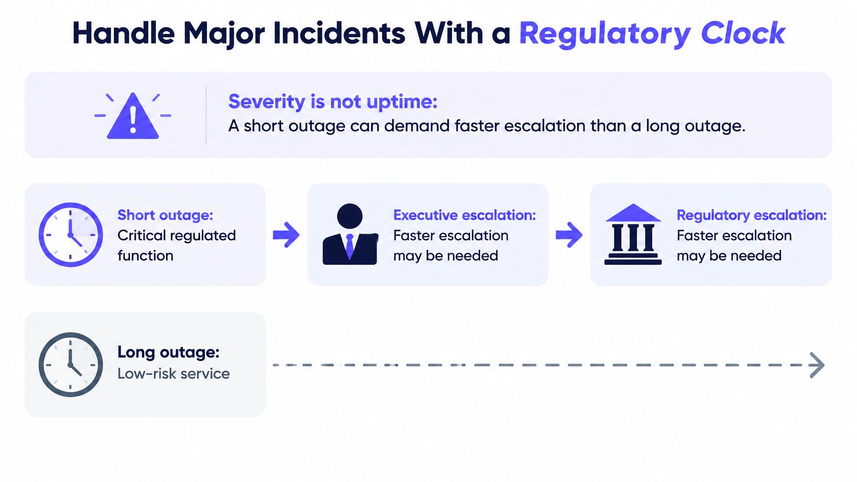 An infographic showing that incident severity and escalation timing depend on function criticality rather than outage duration.