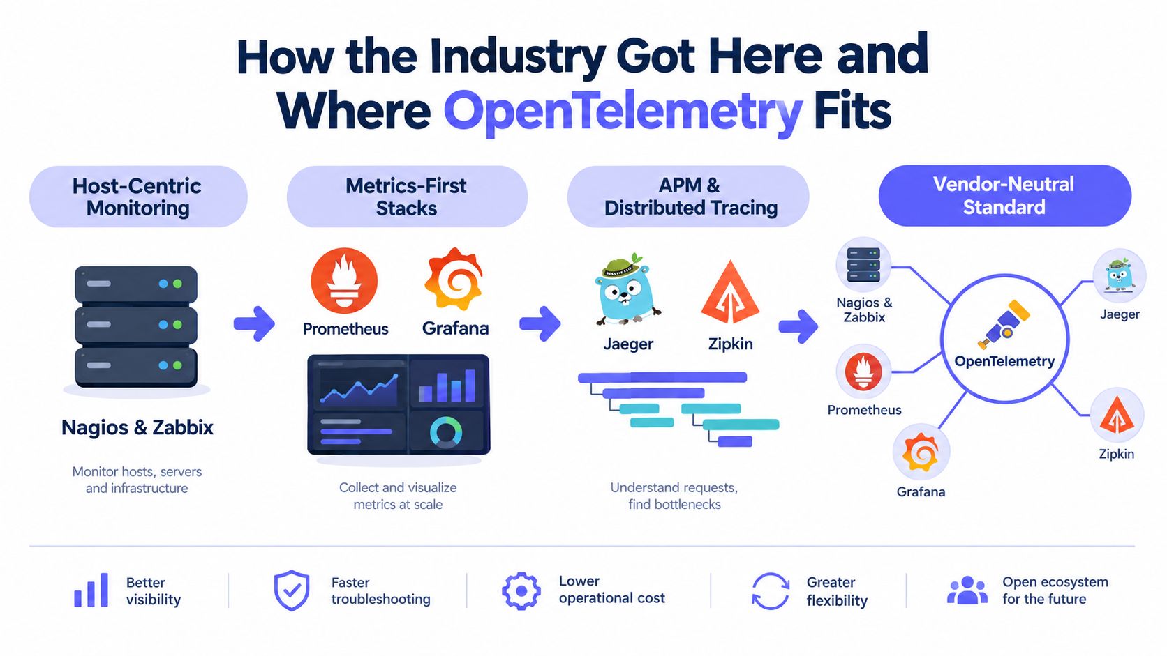 A diagram illustrating the evolution of monitoring tools toward the OpenTelemetry unified observability standard and ecosystem.