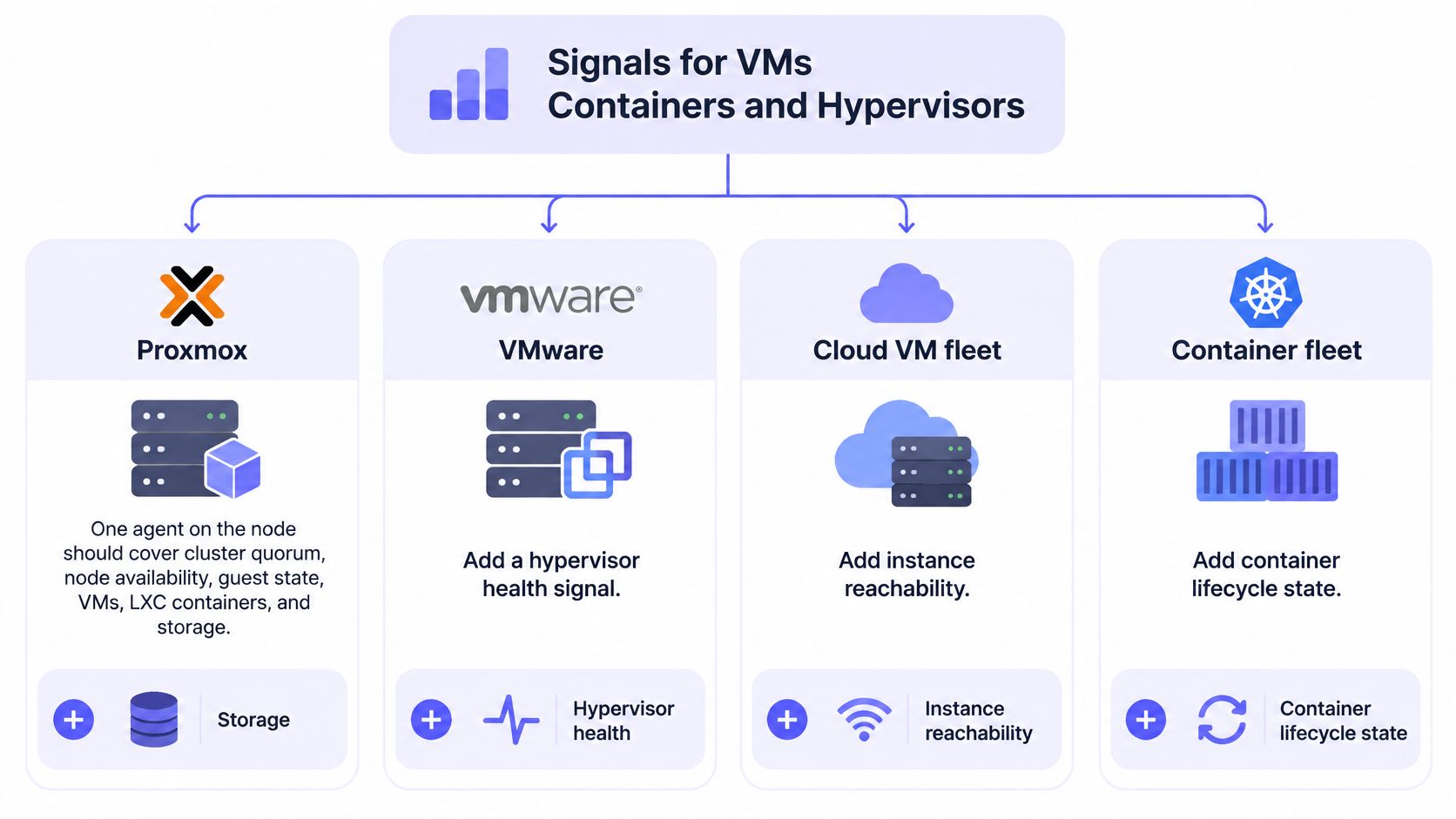 A diagram illustrating monitoring signals for virtual machines, containers, and hypervisors across different infrastructure types.