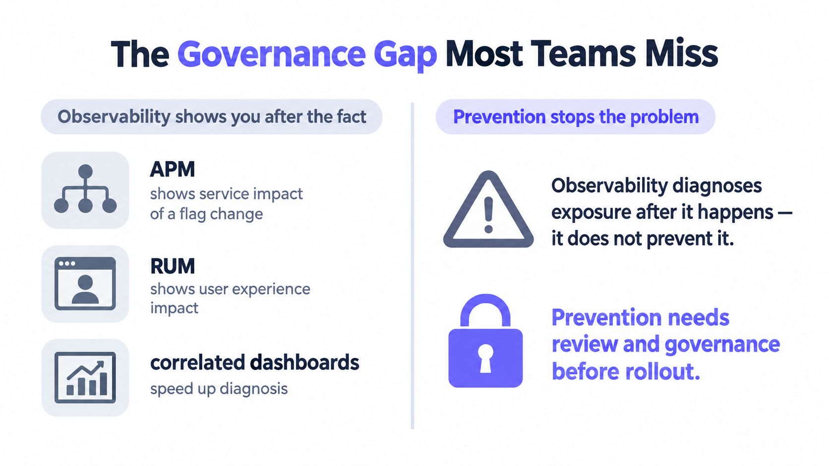 A comparison chart showing how observability reacts to issues while governance and prevention stop problems early.