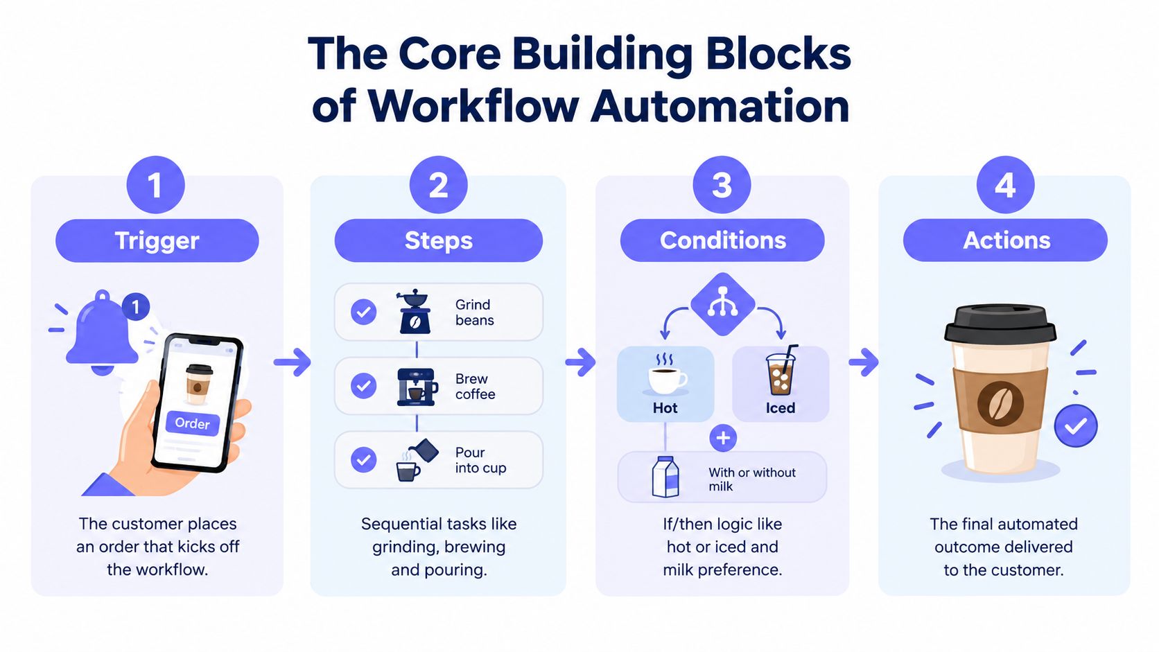 A diagram explaining workflow automation using four core building blocks: trigger, steps, conditions, and actions with coffee.