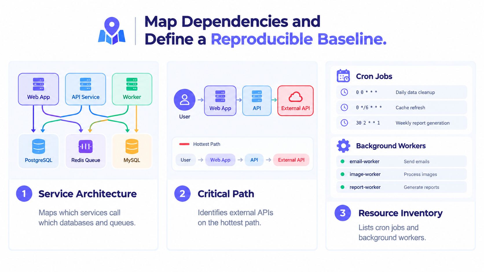 A diagram illustrating service architecture, critical paths, cron jobs, and background workers for system dependency mapping.