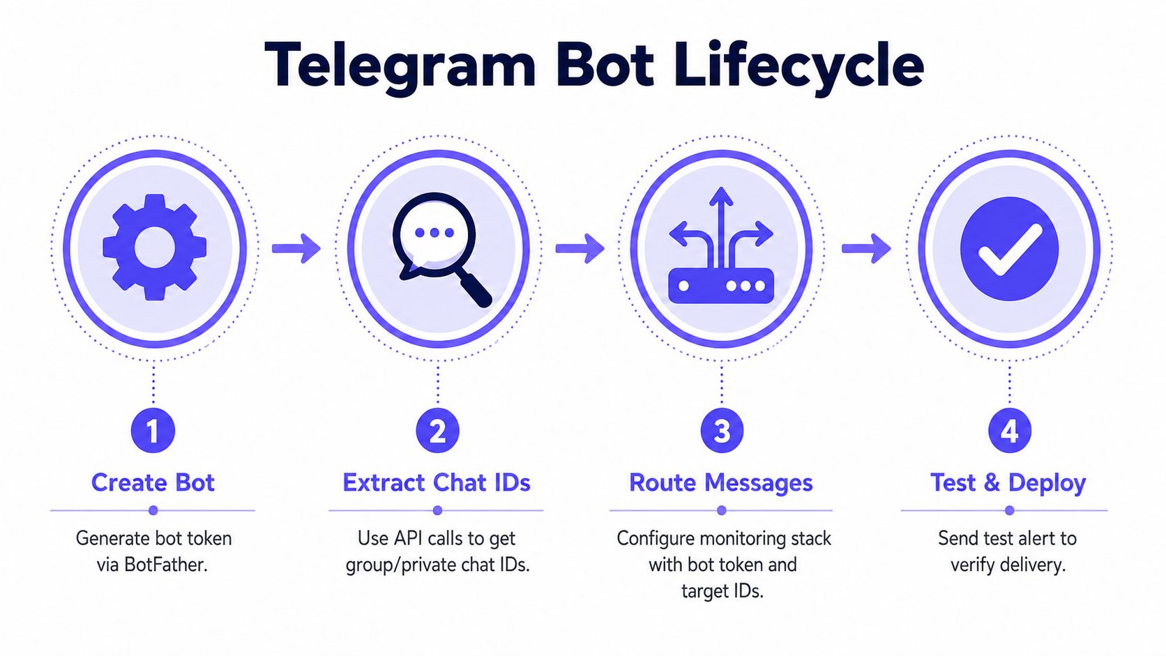 A four-step infographic illustrating the lifecycle of creating and deploying a Telegram bot for notifications.