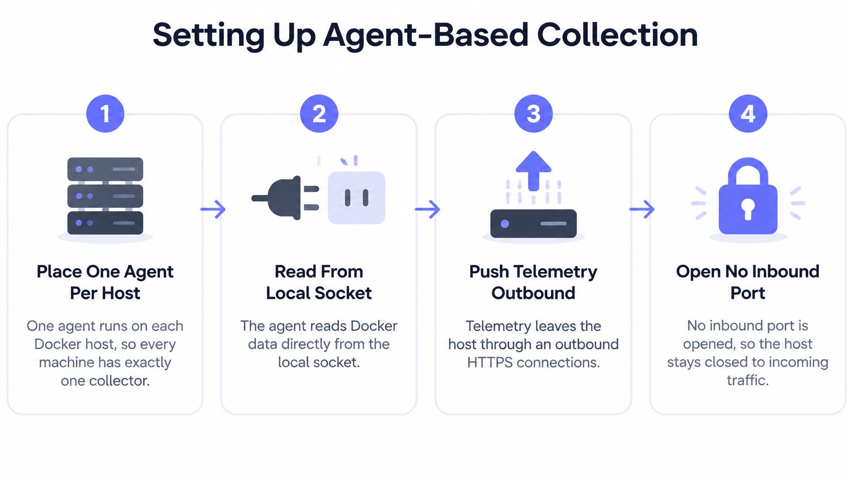 A diagram illustrating the four-step process for setting up agent-based Docker container monitoring on a host machine.