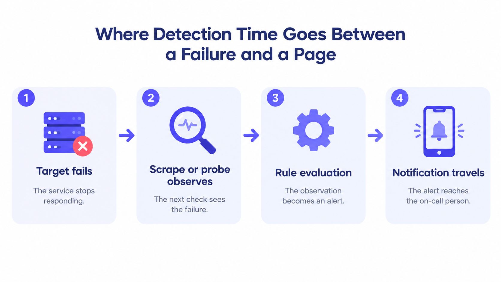 A four-step infographic showing the timeline of detection from a service failure to an alert notification.