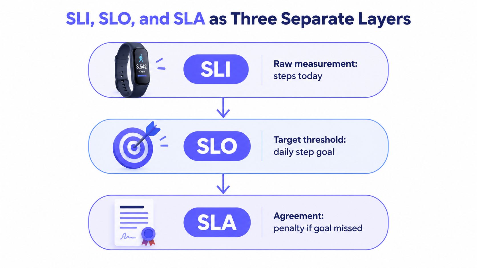A diagram explaining SLI, SLO, and SLA as three separate layers using a fitness tracker metaphor.