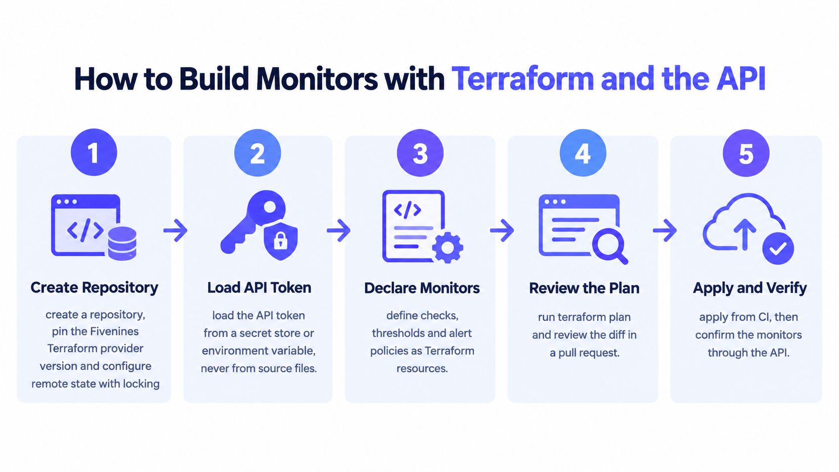 A five-step flowchart explaining the process of building monitors using Terraform and API integration.