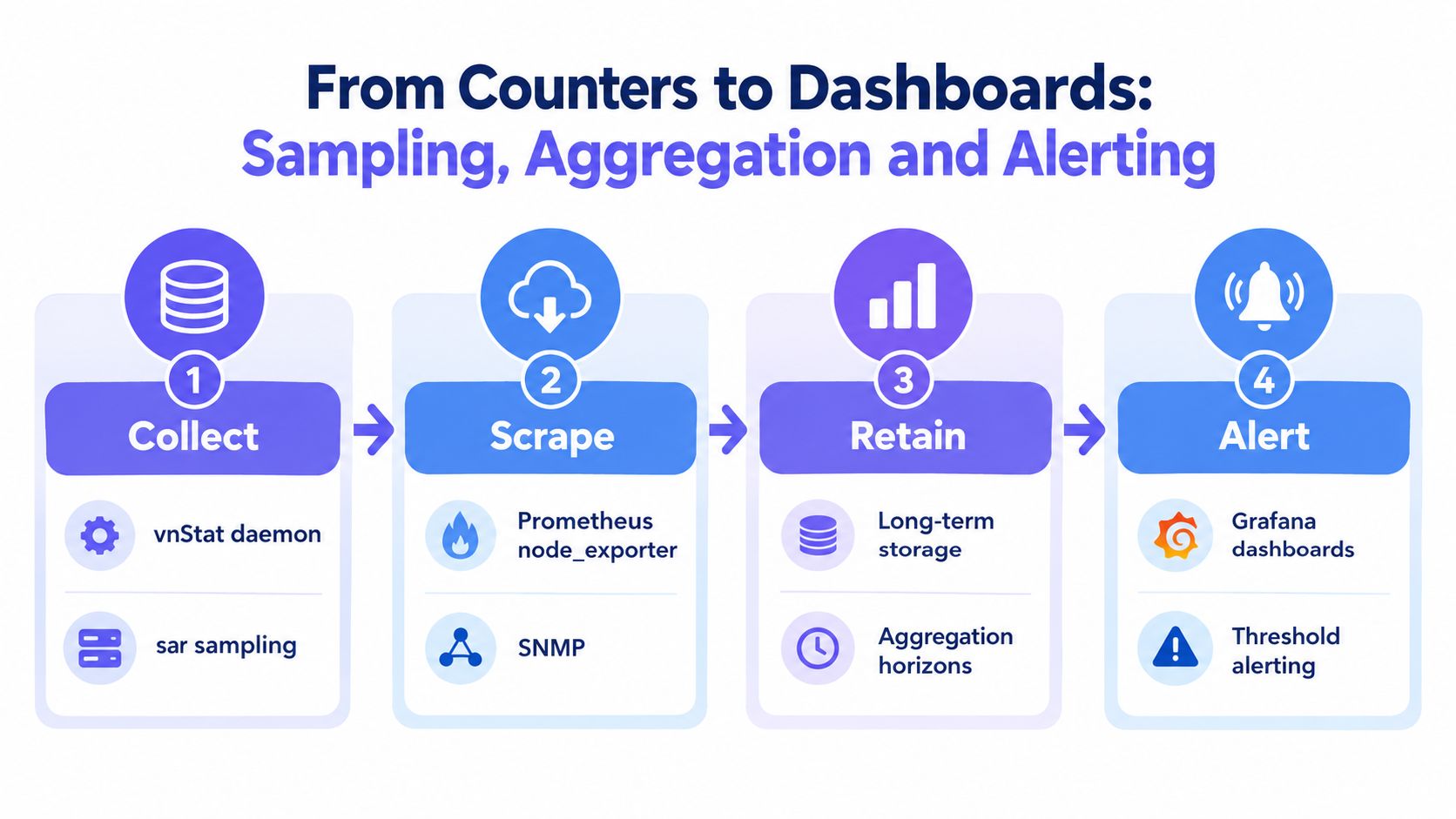 A diagram illustrating the four-step data flow from metrics collection and scraping to retention and alerting.