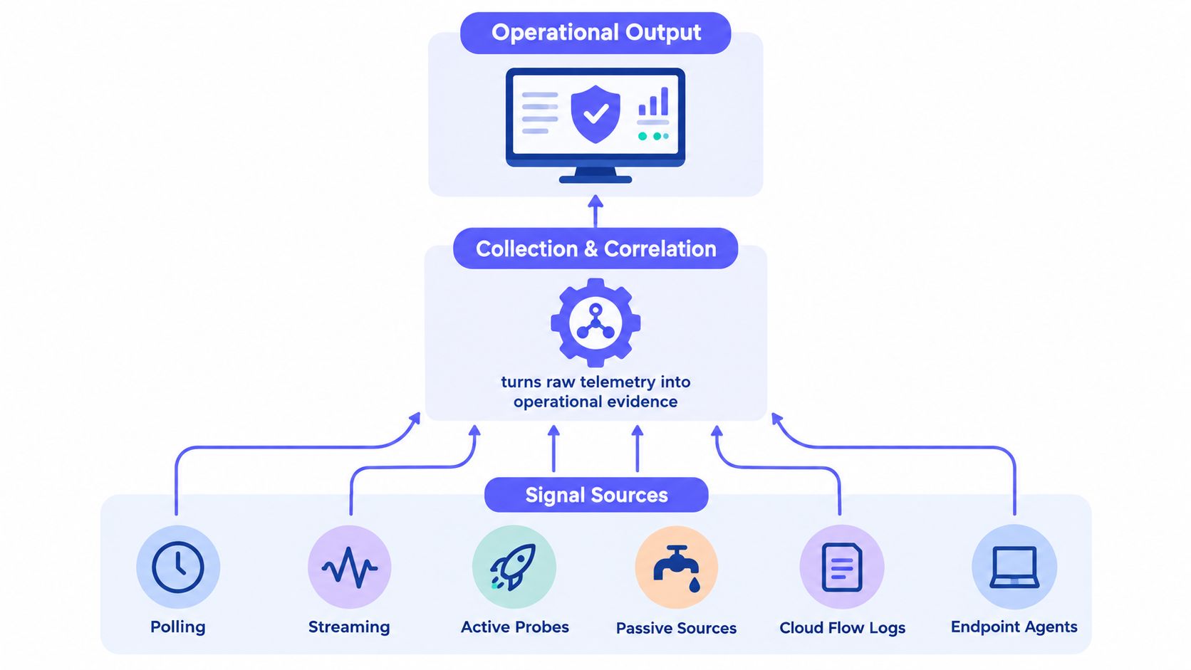 A diagram illustrating how various signal sources like polling and streaming are processed into operational security evidence.