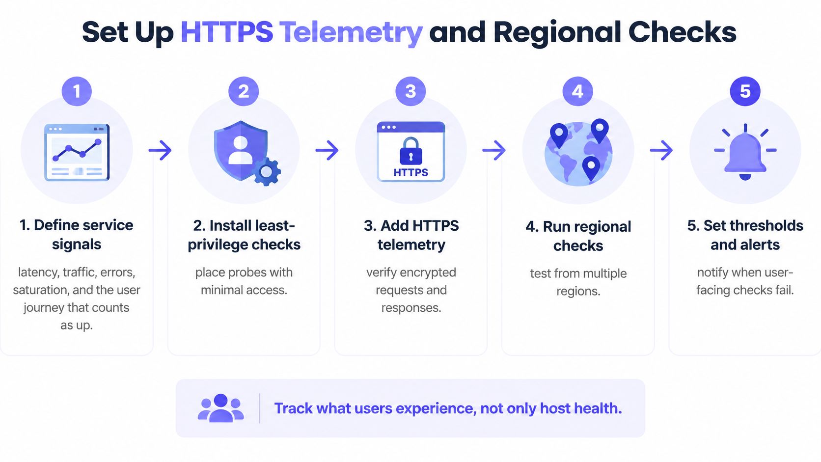A five-step infographic illustrating how to set up HTTPS telemetry and regional checks for monitoring web services.