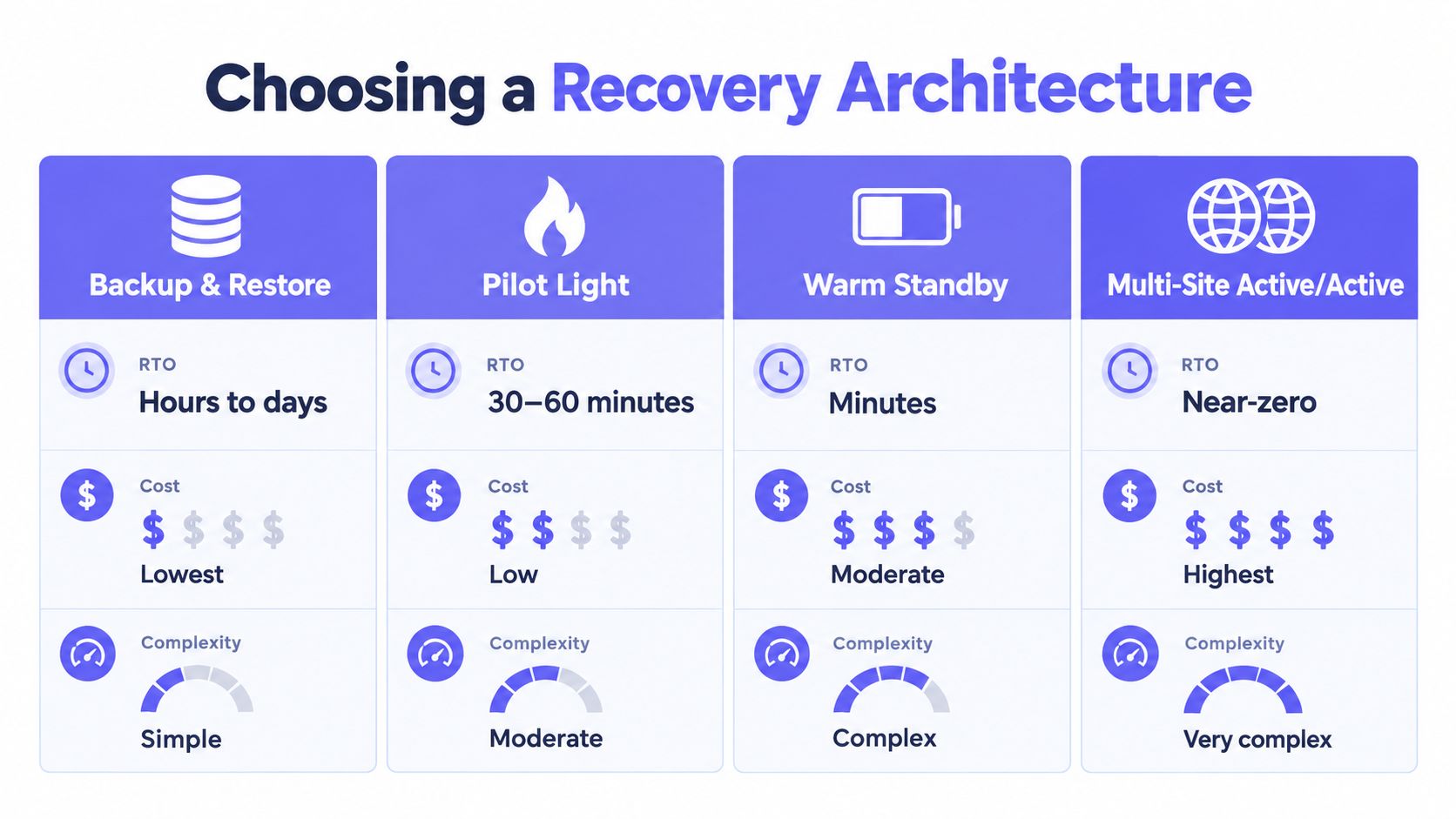 A comparison chart showing four recovery architecture strategies with RTO, cost, and complexity metrics for disaster recovery.