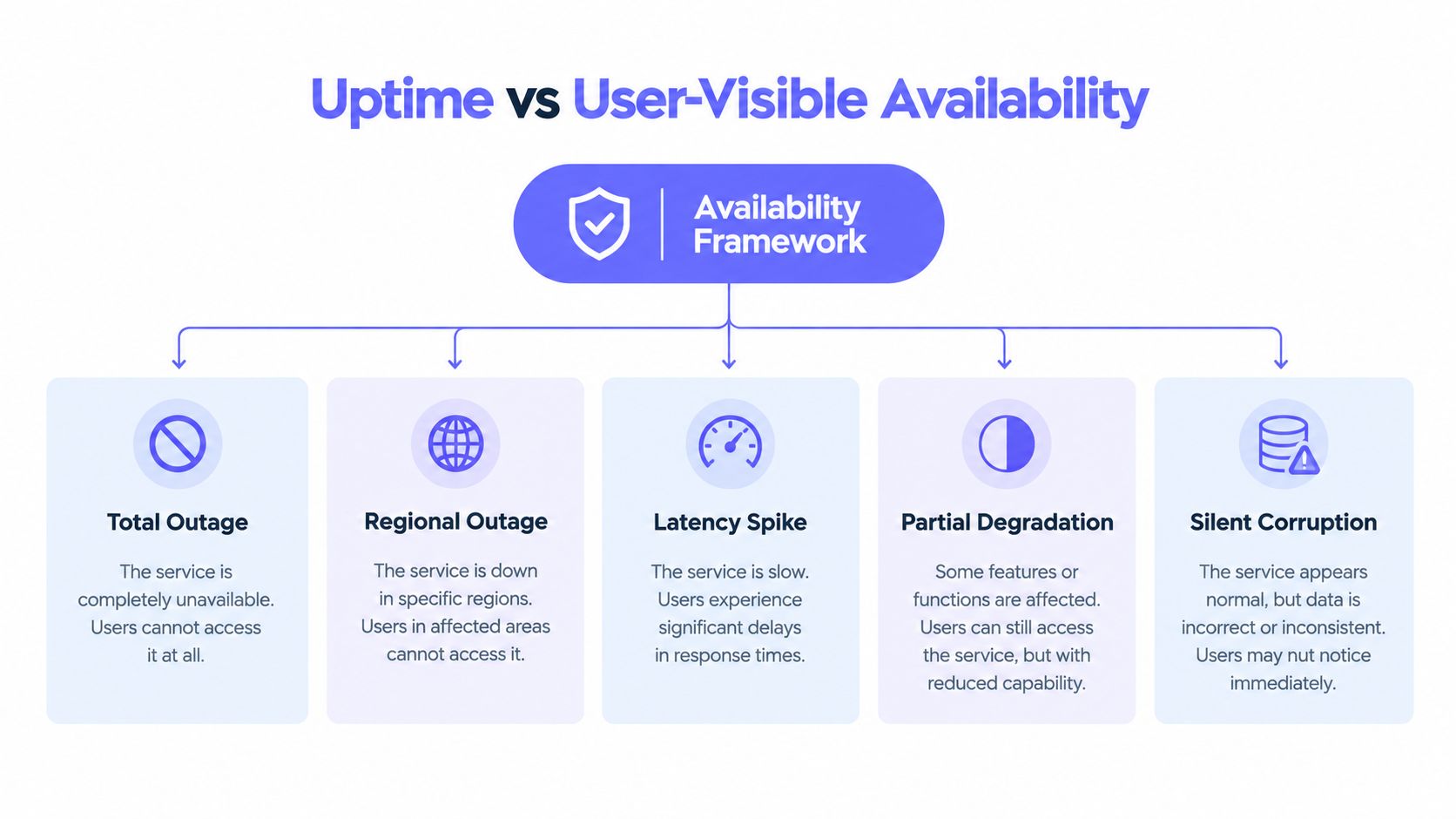 A diagram illustrating the Availability Framework, detailing types of service disruptions like outages, latency, and data corruption.