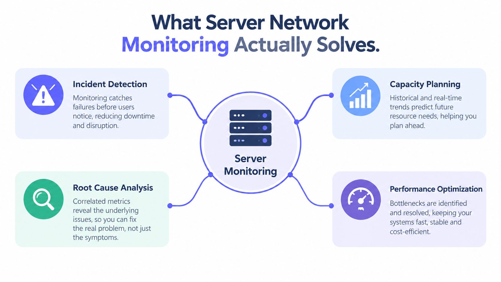 A diagram illustrating the benefits of server network monitoring, including incident detection, capacity planning, root cause analysis, and performance optimization.