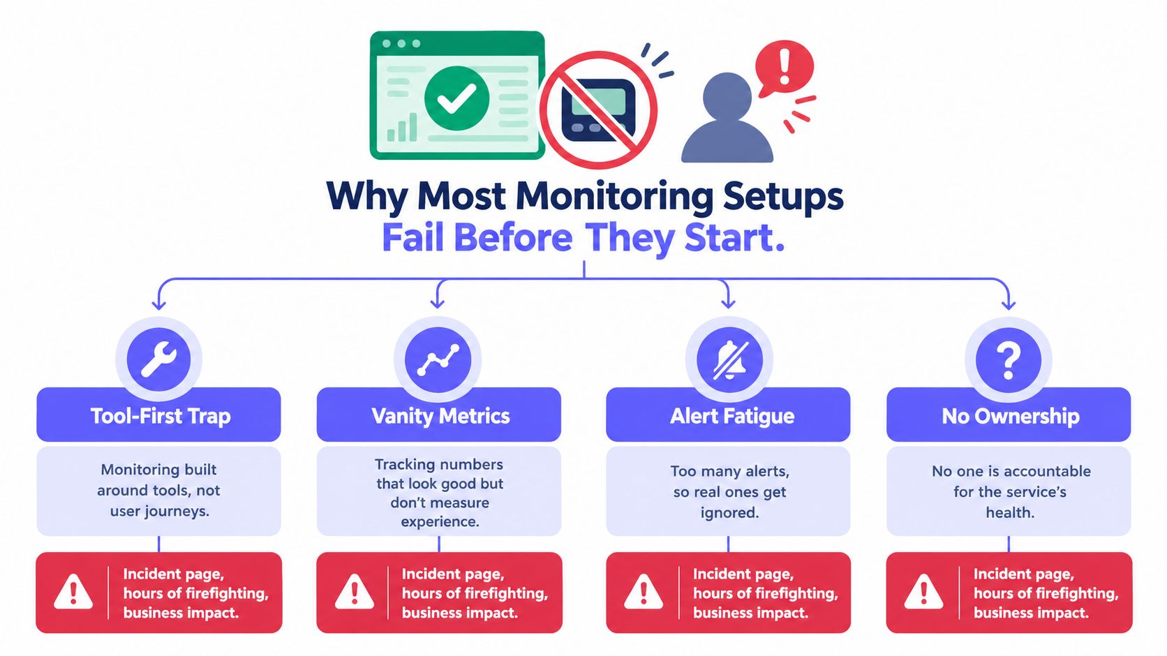 A diagram illustrating four common reasons why monitoring strategies often fail, including tool-first traps and alert fatigue.