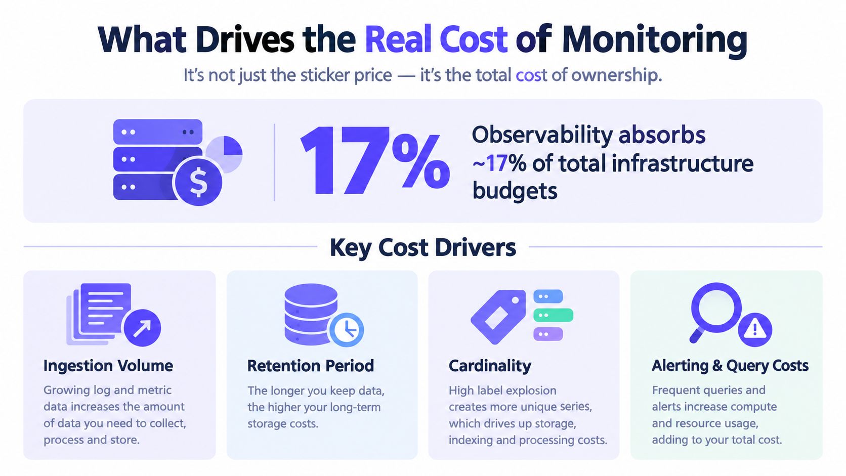 An infographic titled What Drives the Real Cost of Monitoring, highlighting observability costs and key cost factors.