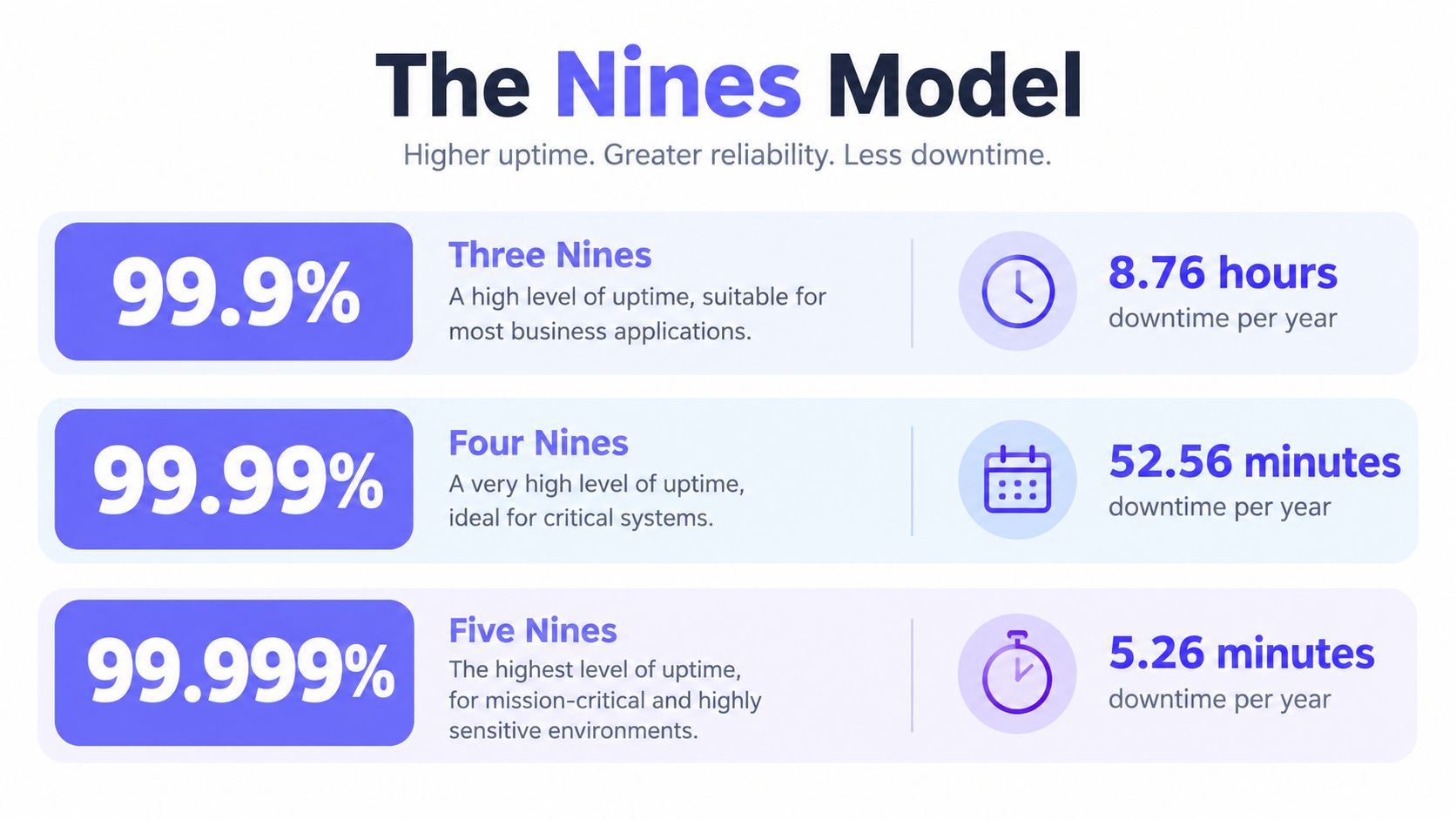 A chart illustrating the Nines model for uptime reliability, showing downtime for three, four, and five nines.