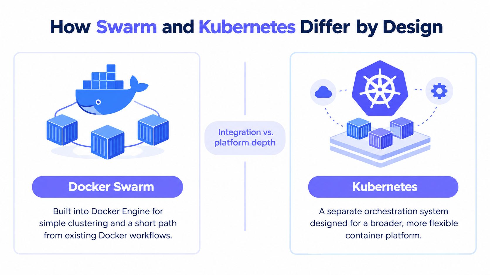 A comparison infographic showing the design differences between Docker Swarm and Kubernetes container orchestration systems.