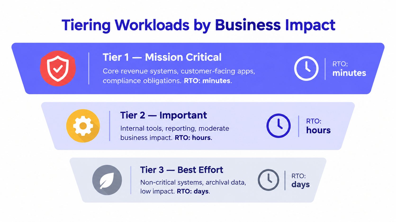 A pyramid diagram showing three tiers of business workloads ranked by business impact and recovery time objectives.