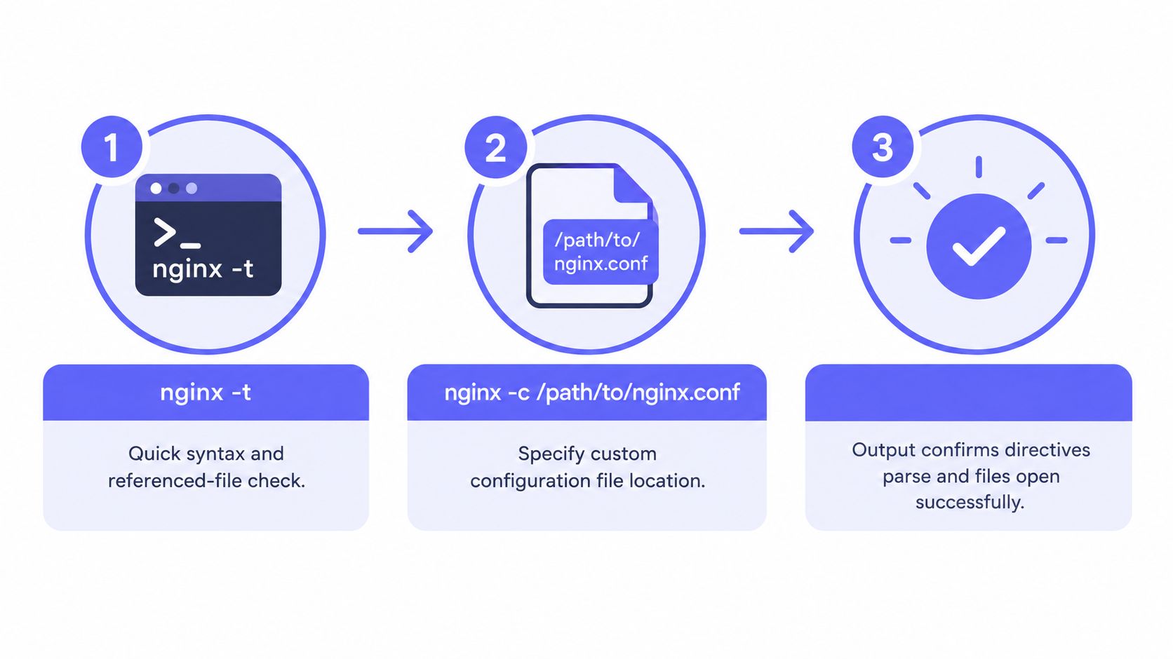 A three-step diagram illustrating the process for testing and specifying custom NGINX configuration files using terminal commands.
