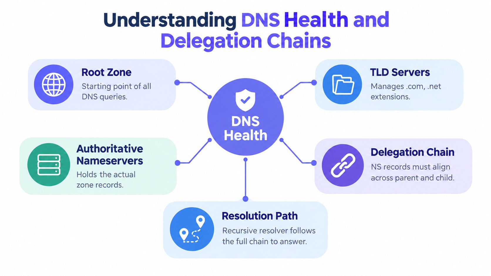 A diagram illustrating the key components of DNS health, including root zones, TLD servers, and delegation chains.