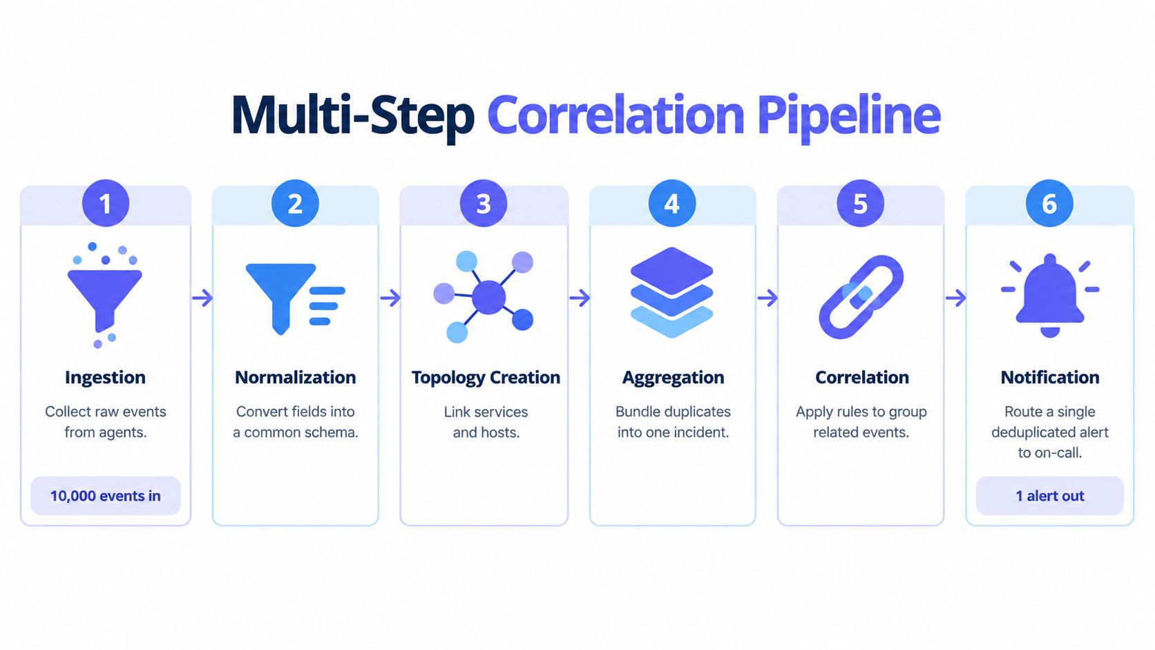A diagram illustrating the six-step event correlation pipeline from initial data ingestion to final incident notification.