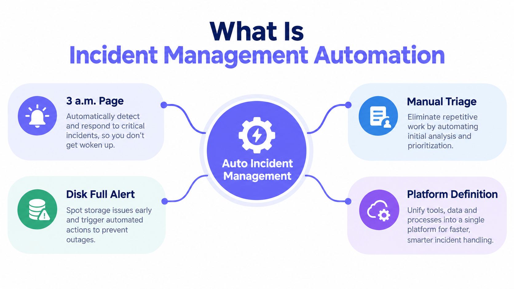 A diagram illustrating the four key components and benefits of automated incident management systems for IT teams.