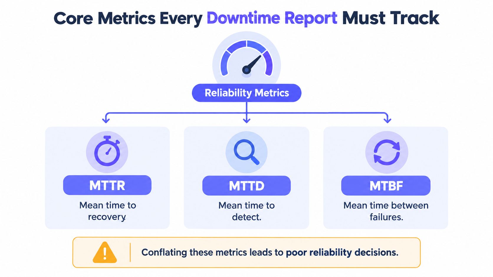 A diagram outlining core reliability metrics for downtime reports including MTTR, MTTD, and MTBF with a warning.