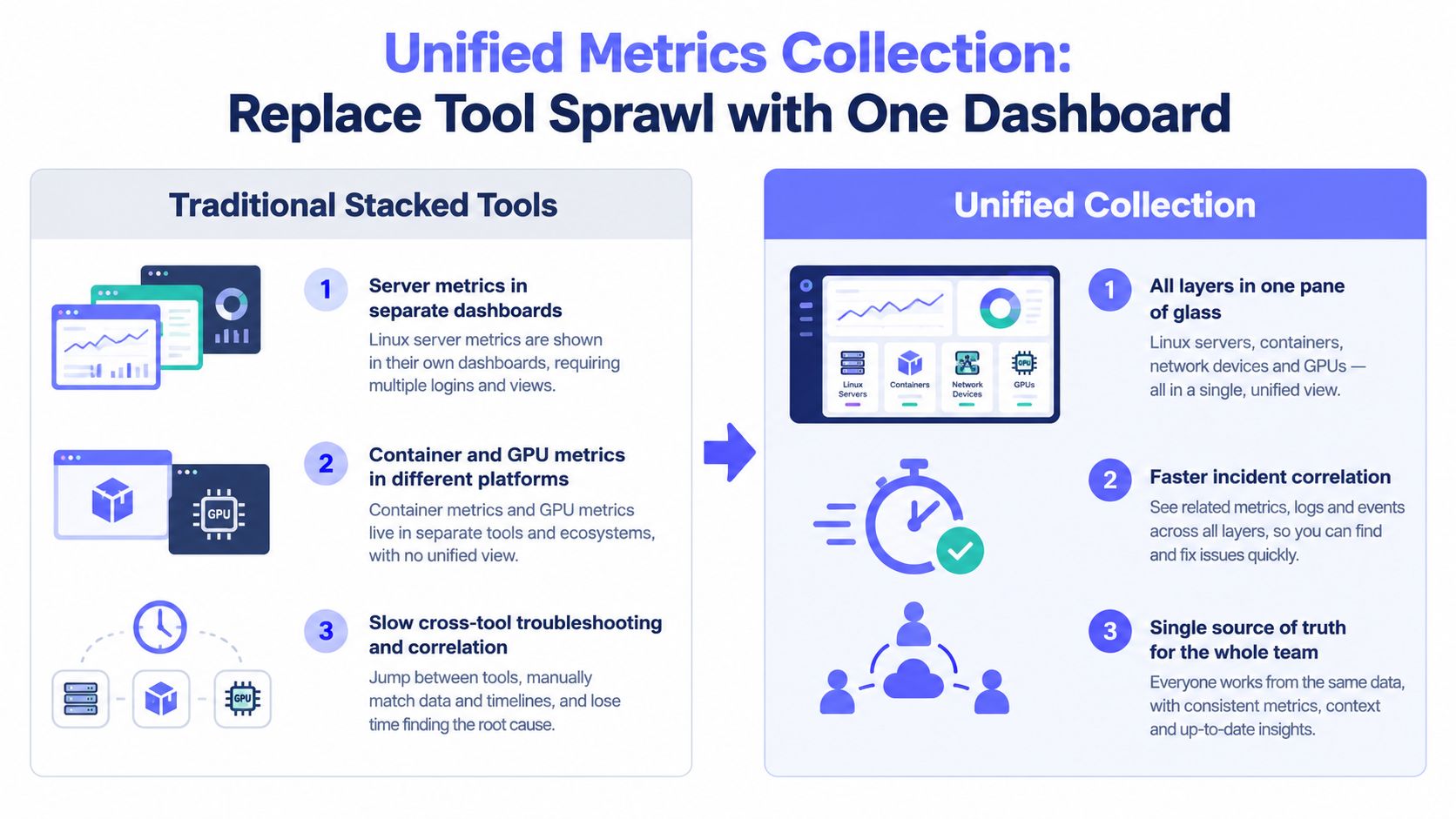A comparison chart showing how unified monitoring dashboards replace complex, fragmented traditional server and container metrics tools.