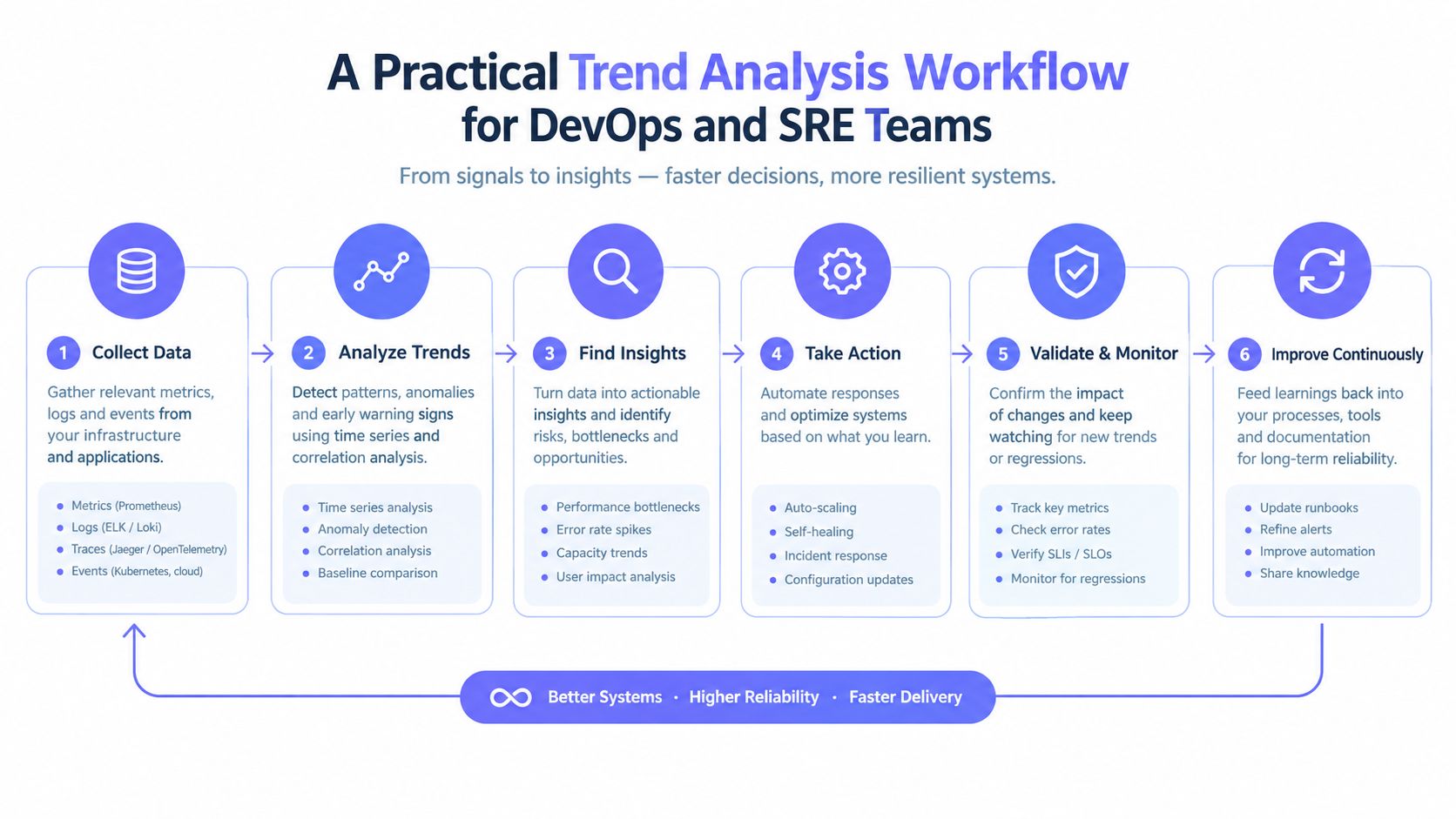 A six-step infographic illustrating a practical trend analysis workflow for DevOps and SRE teams to improve reliability.