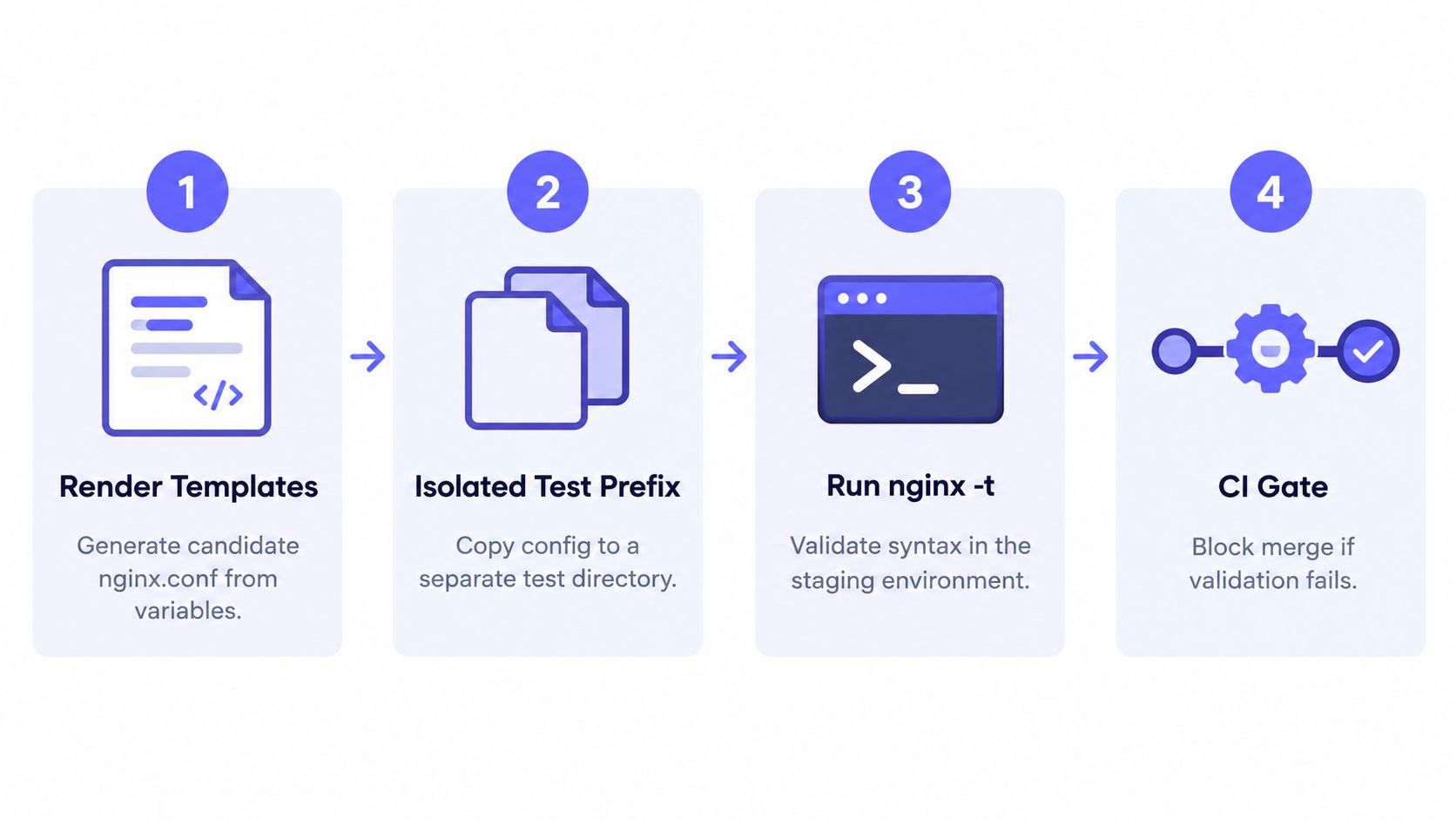 A four-step diagram illustrating the automated CI pipeline process for testing and validating Nginx configuration files.