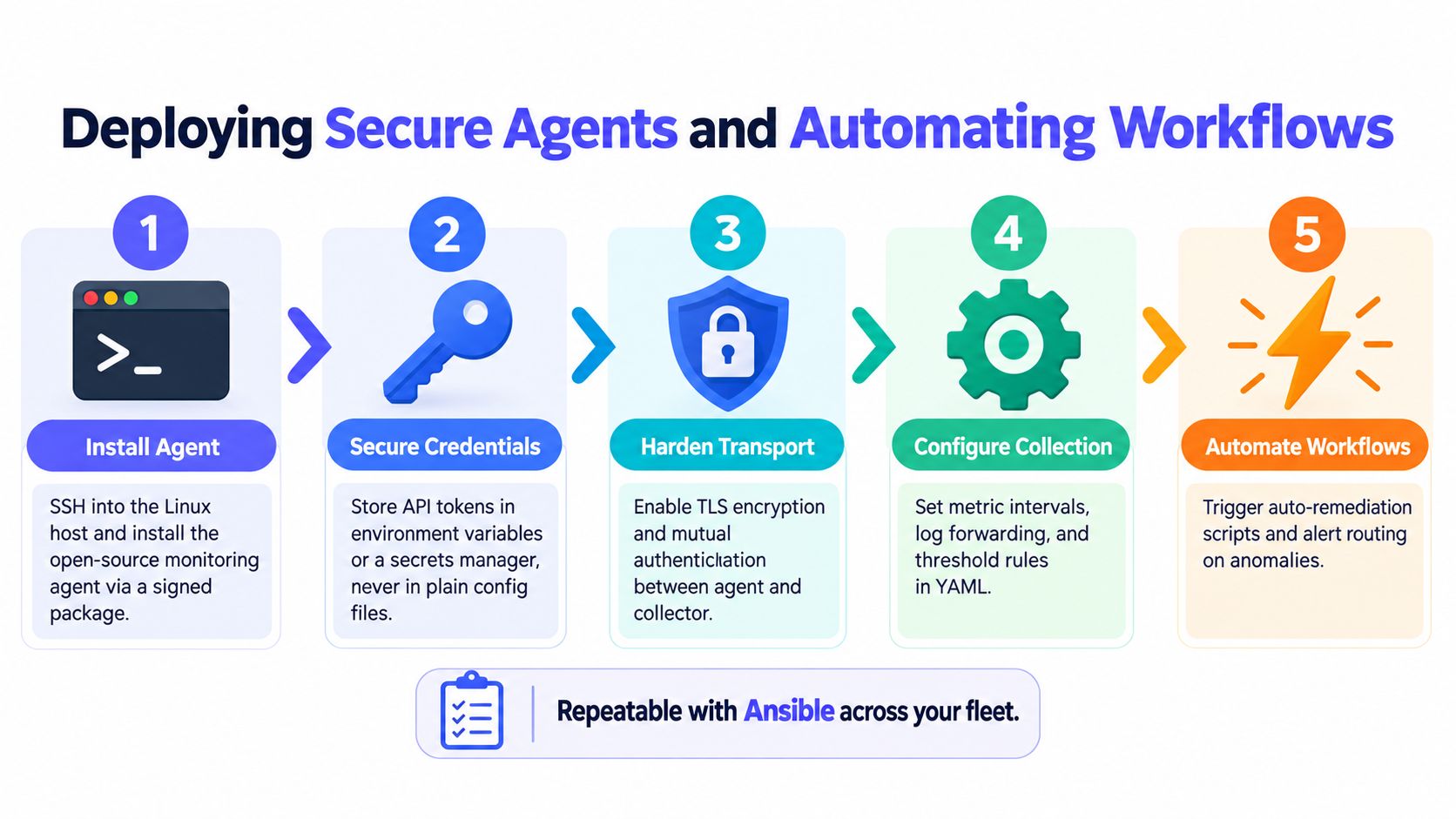 A five-step infographic showing how to deploy secure monitoring agents and automate workflows for system health.