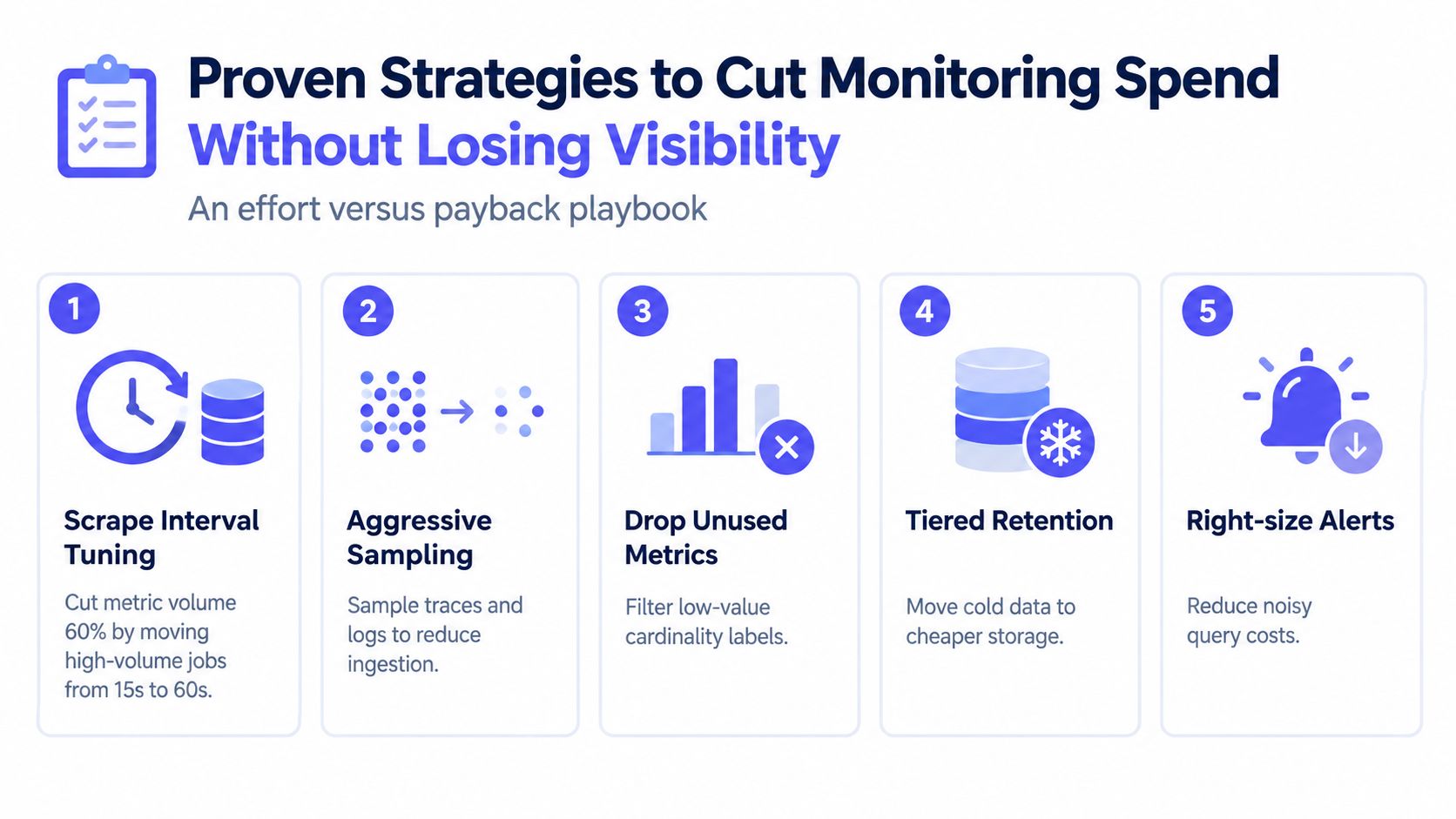 An infographic titled Proven Strategies to Cut Monitoring Spend, outlining five methods to reduce observability costs effectively.